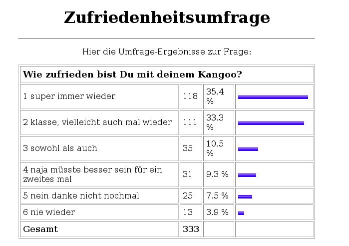 Zufriedenheitsumfrage
